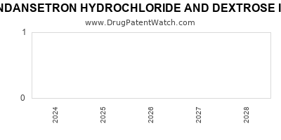 Drug patent expirations by year for ONDANSETRON HYDROCHLORIDE AND DEXTROSE IN PLASTIC CONTAINER