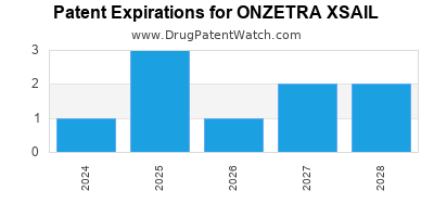 Drug patent expirations by year for ONZETRA XSAIL