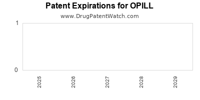 Drug patent expirations by year for OPILL