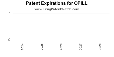 Drug patent expirations by year for OPILL