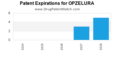 Drug patent expirations by year for OPZELURA