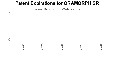 Drug patent expirations by year for ORAMORPH SR