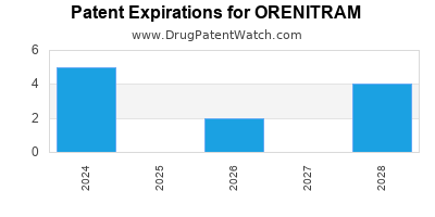 Drug patent expirations by year for ORENITRAM
