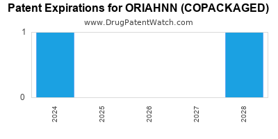 Drug patent expirations by year for ORIAHNN (COPACKAGED)