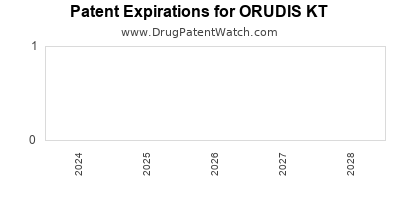 Drug patent expirations by year for ORUDIS KT