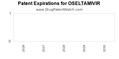 Drug patent expirations by year for OSELTAMIVIR