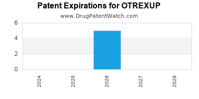 Drug patent expirations by year for OTREXUP