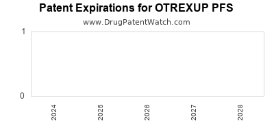 Drug patent expirations by year for OTREXUP PFS