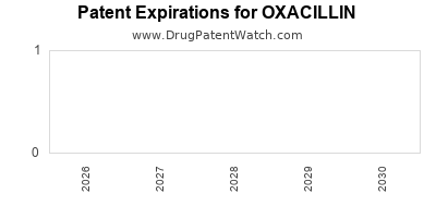 OXACILLIN drug patent expirations Drug patent expirations by year for OXACILLIN