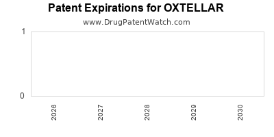 Drug patent expirations by year for OXTELLAR