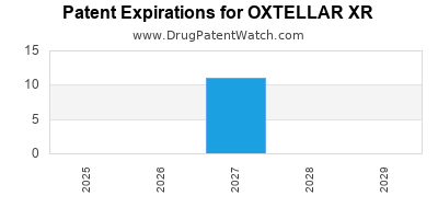 Drug patent expirations by year for OXTELLAR XR