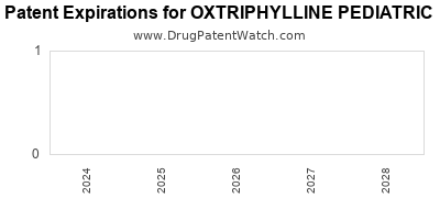 Drug patent expirations by year for OXTRIPHYLLINE PEDIATRIC