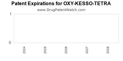 Drug patent expirations by year for OXY-KESSO-TETRA