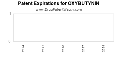Drug patent expirations by year for OXYBUTYNIN