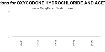 Drug patent expirations by year for OXYCODONE HYDROCHLORIDE AND ACETAMINOPHEN