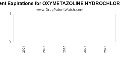Drug patent expirations by year for OXYMETAZOLINE HYDROCHLORIDE