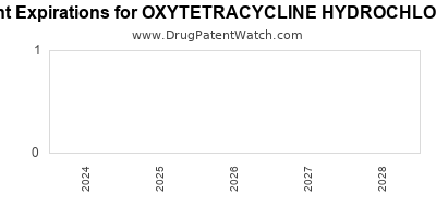 Drug patent expirations by year for OXYTETRACYCLINE HYDROCHLORIDE