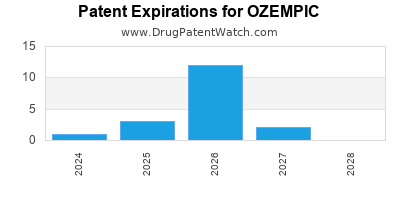 Drug patent expirations by year for OZEMPIC