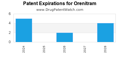 Drug patent expirations by year for Orenitram