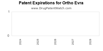 Drug patent expirations by year for Ortho Evra