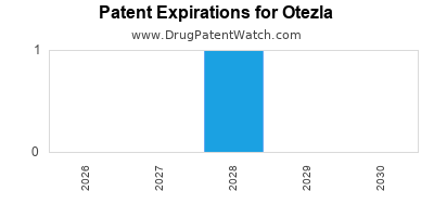 Drug patent expirations by year for Otezla
