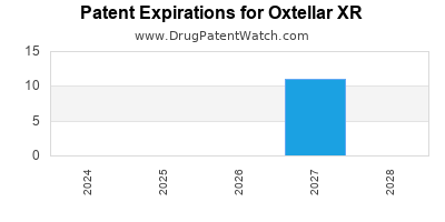 Drug patent expirations by year for Oxtellar XR