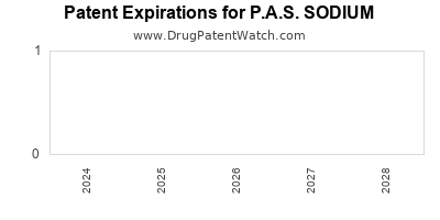 Drug patent expirations by year for P.A.S. SODIUM