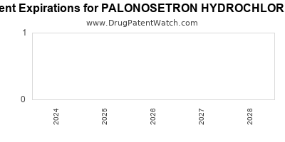 Drug patent expirations by year for PALONOSETRON HYDROCHLORIDE
