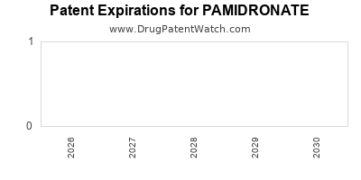 Drug patent expirations by year for PAMIDRONATE