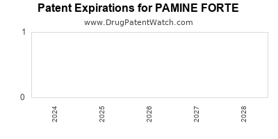 Drug patent expirations by year for PAMINE FORTE