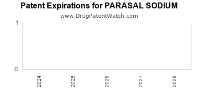 Drug patent expirations by year for PARASAL SODIUM