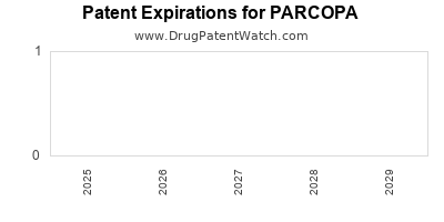 Drug patent expirations by year for PARCOPA