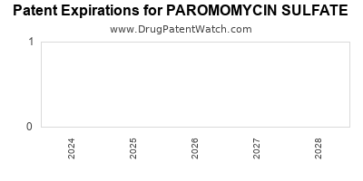Drug patent expirations by year for PAROMOMYCIN SULFATE