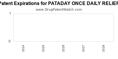 Drug patent expirations by year for PATADAY ONCE DAILY RELIEF