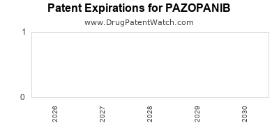 PAZOPANIB drug patent expirations Drug patent expirations by year for PAZOPANIB