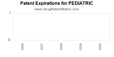 Drug patent expirations by year for PEDIATRIC