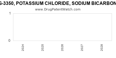 Drug patent expirations by year for PEG-3350, POTASSIUM CHLORIDE, SODIUM BICARBONATE, SODIUM CHLORIDE