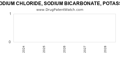 Drug patent expirations by year for PEG-3350, SODIUM CHLORIDE, SODIUM BICARBONATE, POTASSIUM CHLORIDE AND BISACODYL
