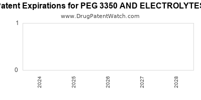Drug patent expirations by year for PEG 3350 AND ELECTROLYTES