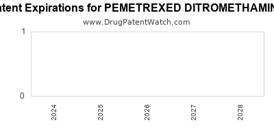 Drug patent expirations by year for PEMETREXED DITROMETHAMINE