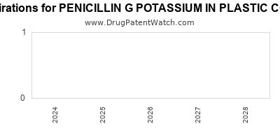 Drug patent expirations by year for PENICILLIN G POTASSIUM IN PLASTIC CONTAINER