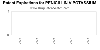Drug patent expirations by year for PENICILLIN V POTASSIUM