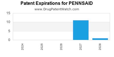 Drug patent expirations by year for PENNSAID