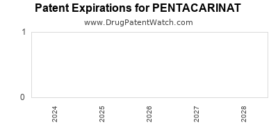 Drug patent expirations by year for PENTACARINAT