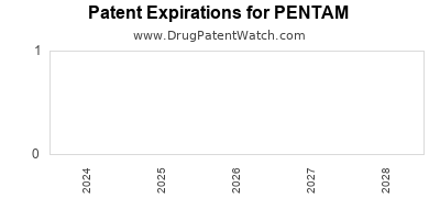 Drug patent expirations by year for PENTAM