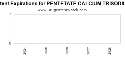 Drug patent expirations by year for PENTETATE CALCIUM TRISODIUM