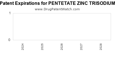 Drug patent expirations by year for PENTETATE ZINC TRISODIUM