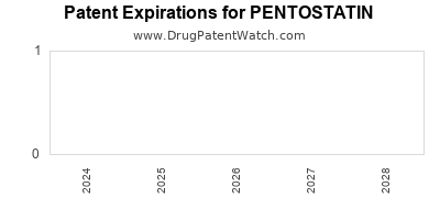 Drug patent expirations by year for PENTOSTATIN