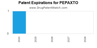Drug patent expirations by year for PEPAXTO