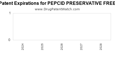 Drug patent expirations by year for PEPCID PRESERVATIVE FREE